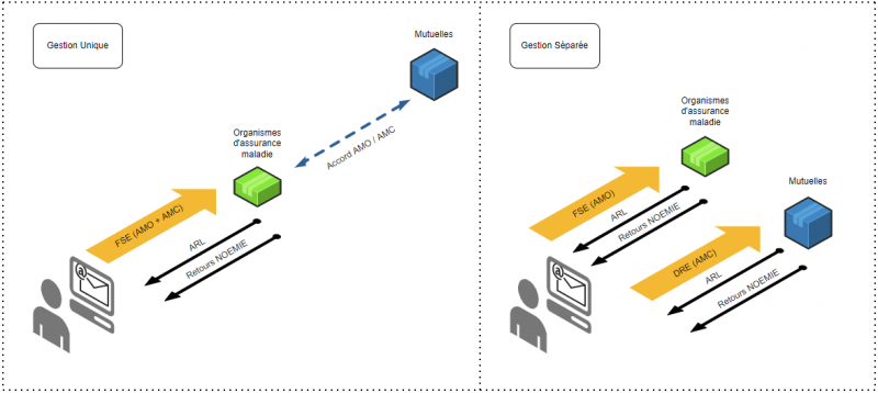 Fichier:Différence entre Gestion Unique et Séparée.png